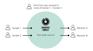 Dynamic Sender Name Banking Circle